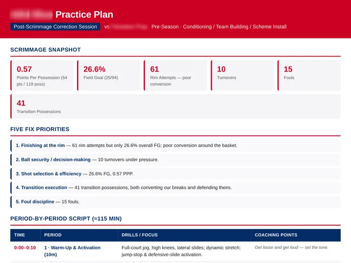 The top of a practice plan Agent X built from a scrimmage: snapshot stats, five fix priorities and a period-by-period script. Team names are blurred.
