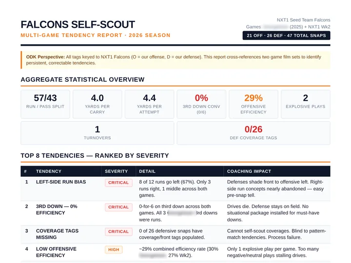 The top of a multi-game self-scout tendency report Agent X built, with run-pass split, efficiency and the top tendencies ranked by severity. Opponent names are blurred.