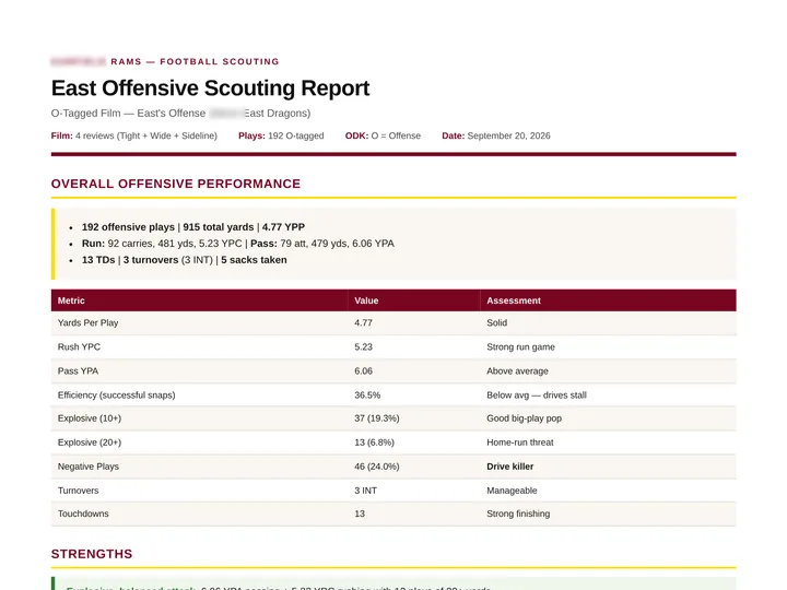 The top of an offensive scouting report Agent X built on a next opponent: overall performance, yards per play and efficiency. Names are blurred.