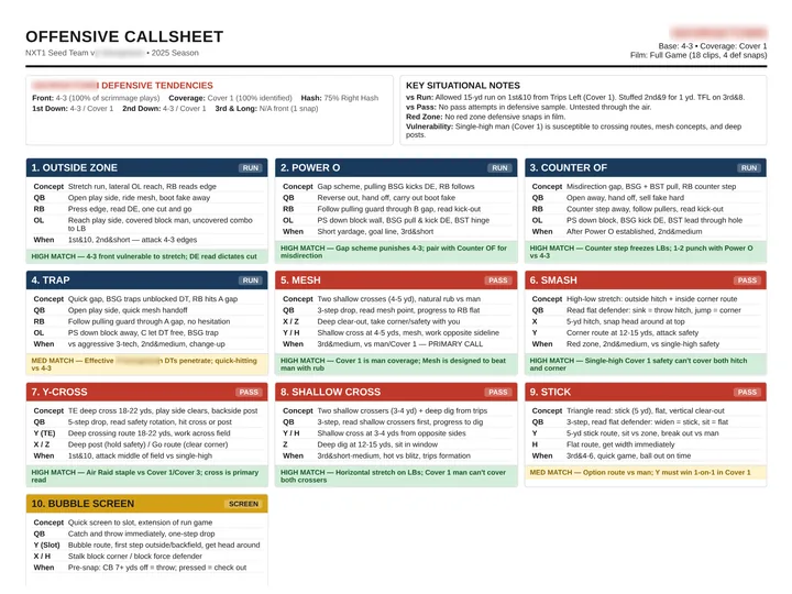 The top of a color-coded offensive call sheet Agent X built, organized by concept with the matchup notes beside each play. Opponent names are blurred.